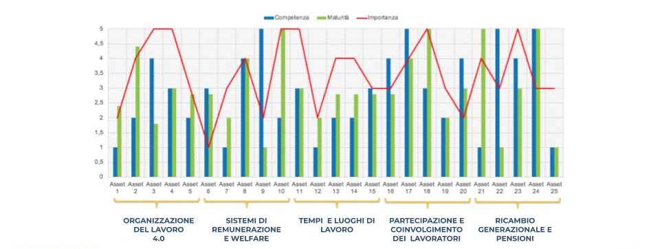 Assessment: il risultato