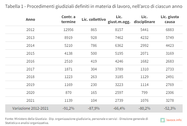 img 1: "Procedimenti giudiziali definiti in materia di lavoro, nell'arco di ciascun anno"