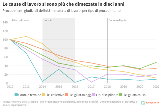 img. 2: "Procedimenti giudiziali definiti in materia di lavoro, per tipo di procedimento"