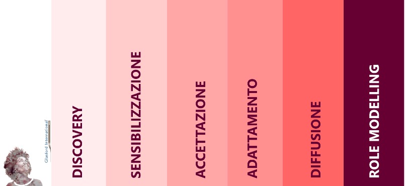 La Diversity Equity & Inclusion Roadmap di Glasford